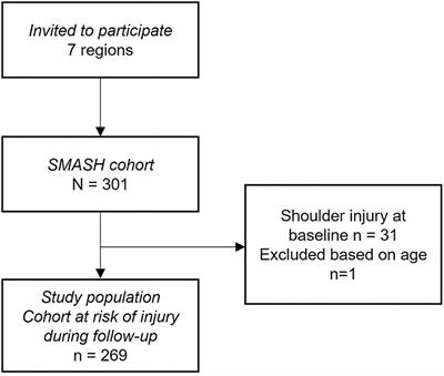 Athletic Identity and Shoulder Overuse Injury in Competitive Adolescent Tennis Players: The Smash Cohort Study